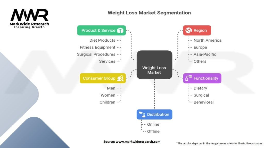 Weight Loss Market