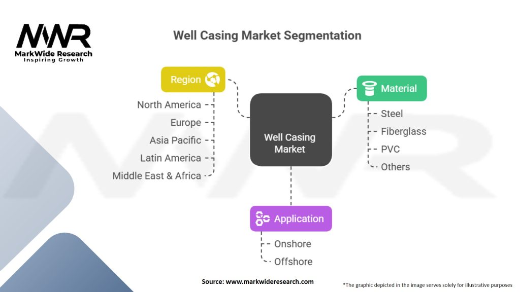 Well Casing Market