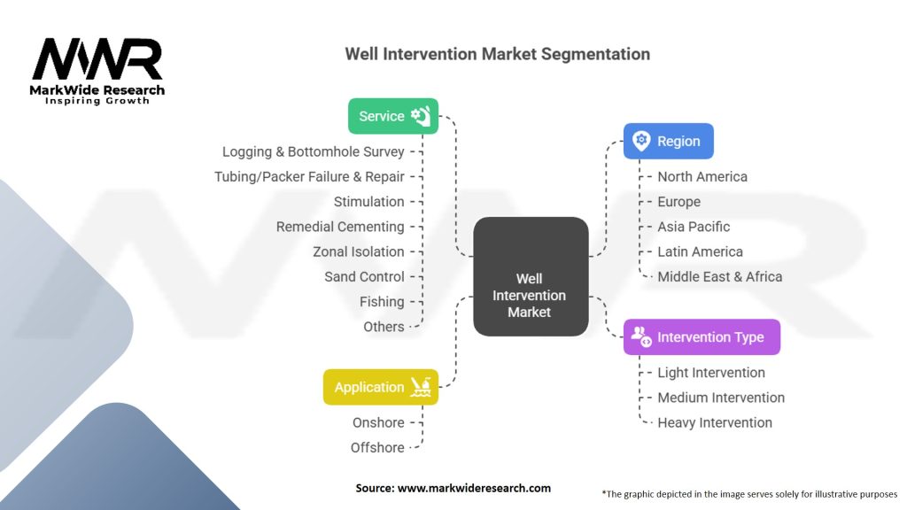 Well Intervention Market Segmentation