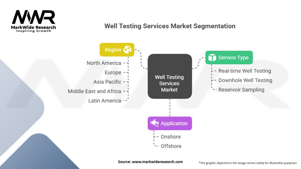 Well Testing Services Market