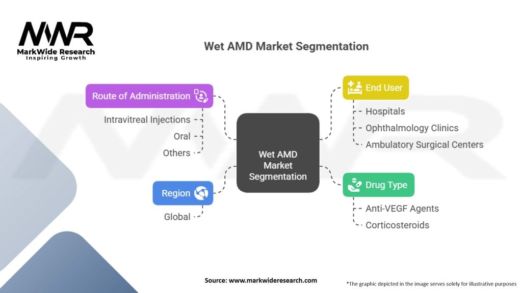 Wet Age-Related Macular Degeneration (Wet AMD) Market