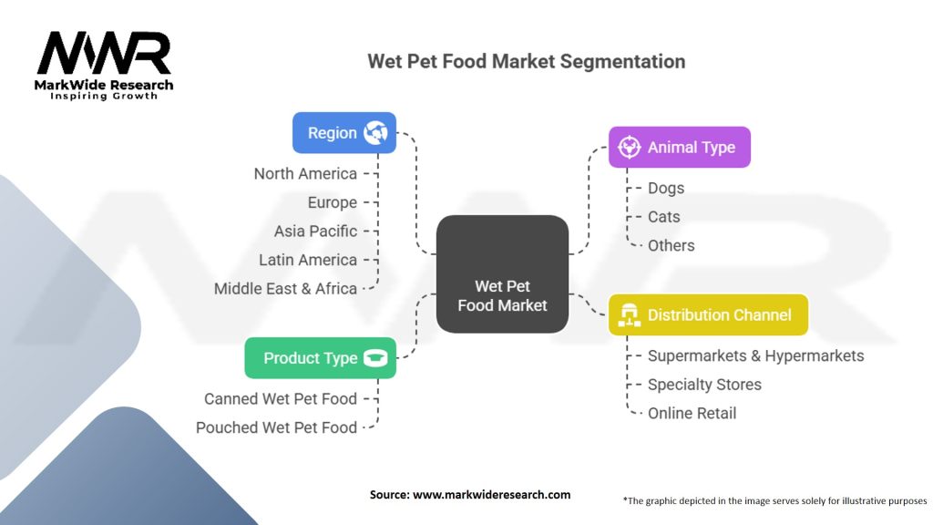 Wet Pet Food Market Segmentation