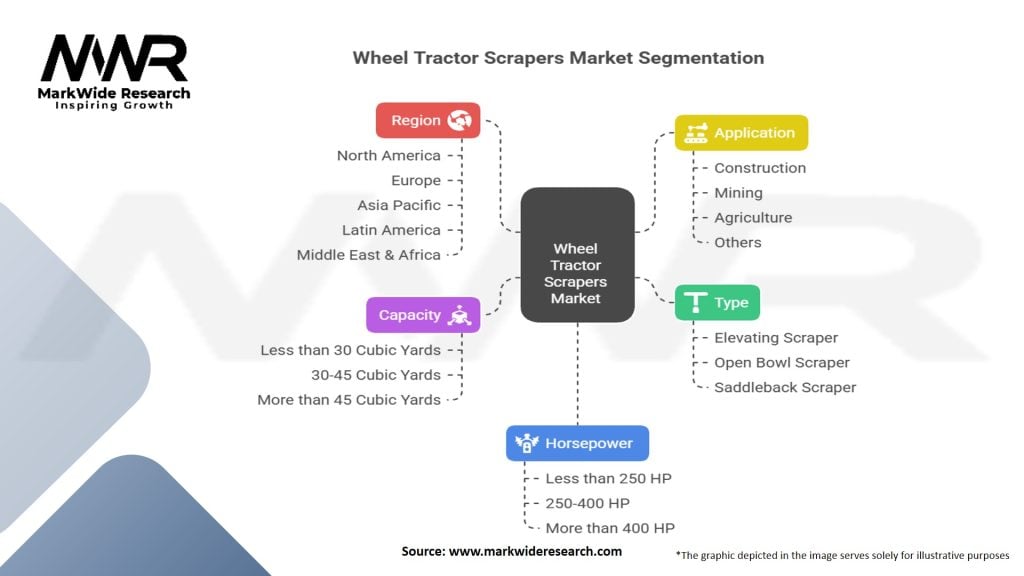 Wheel Tractor Scrapers Market Segmentation