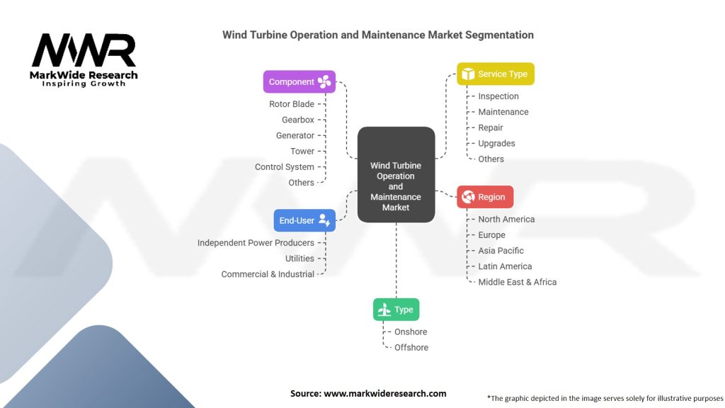 Wind Turbine Operation and Maintenance Market