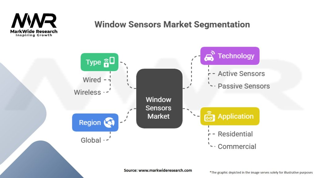 Window Sensors Market Segmentation