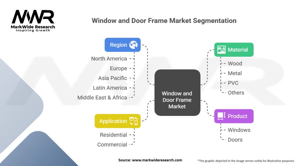 Window and Door Frame Market Segmentation