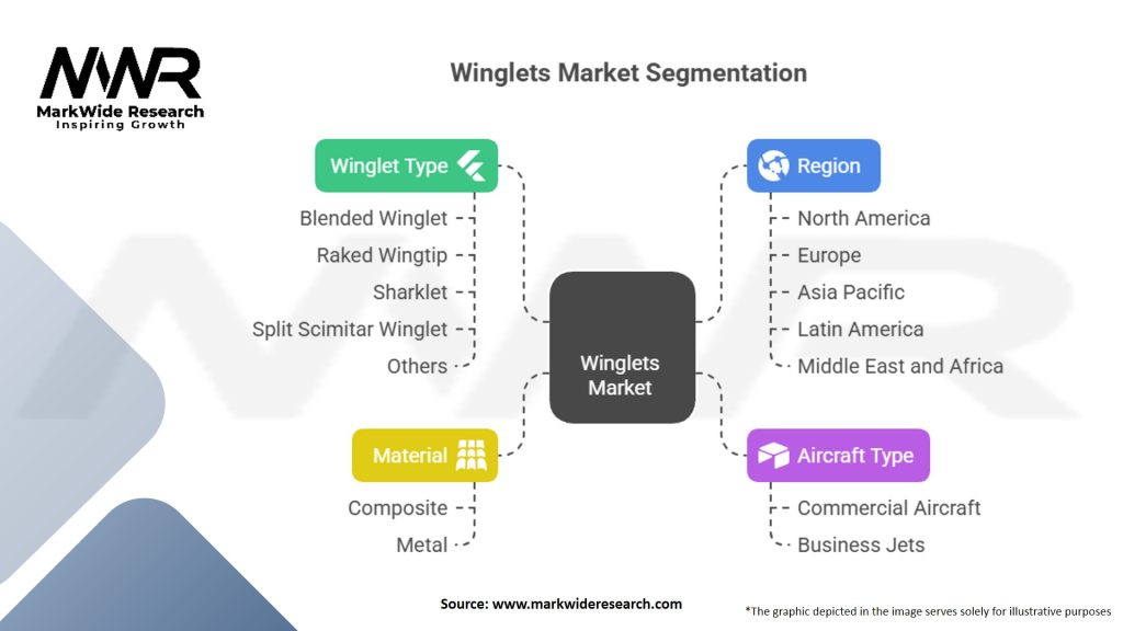 Winglets Market