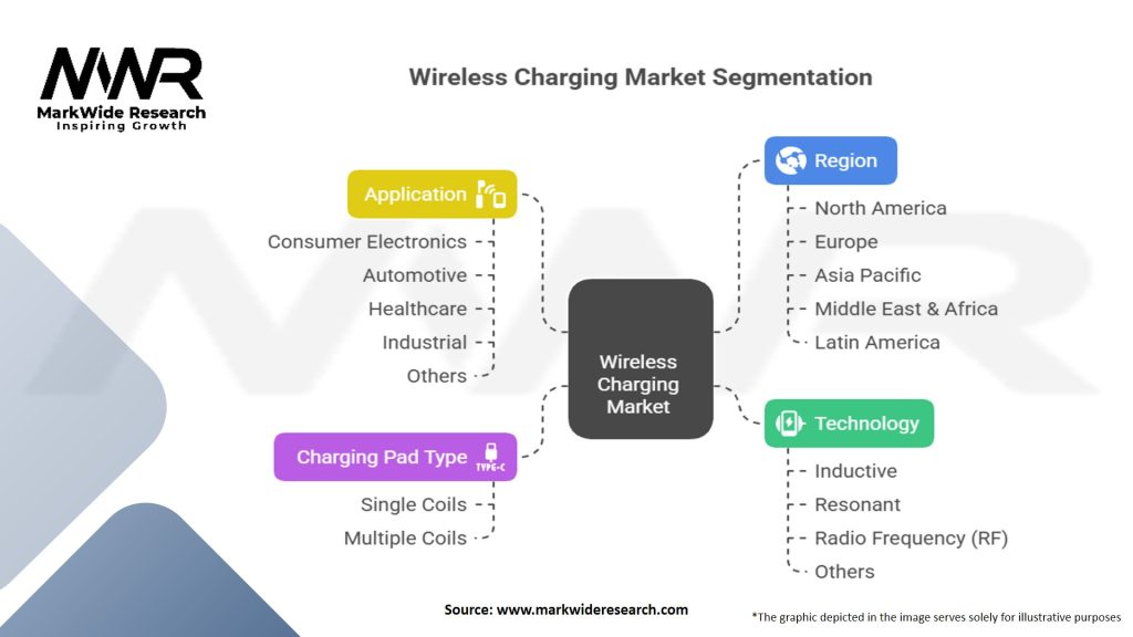 Wireless Charging Market