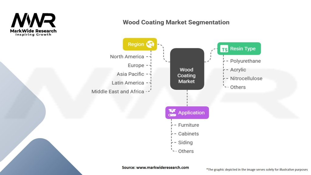 Wood Coating Market