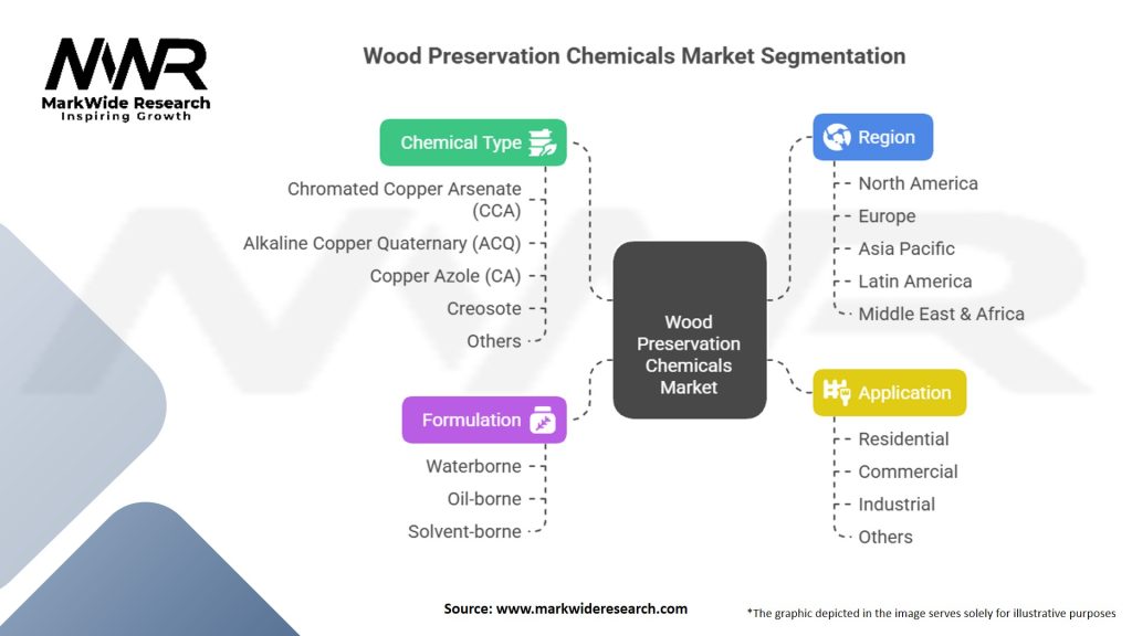 Wood Preservation Chemicals Market Segmentation