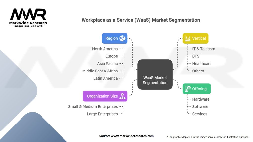 Workplace as a Service (WaaS) Market Segmentation