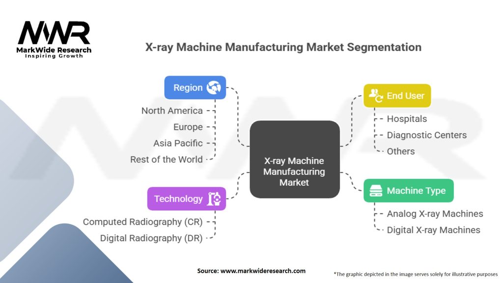 X-ray Machine Manufacturing Market