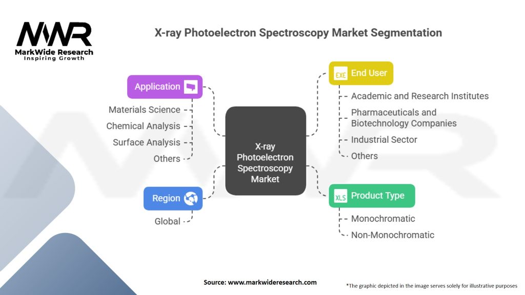 X-ray Photoelectron Spectroscopy Market Segmentation