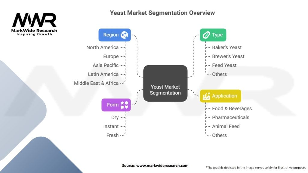 Yeast Market