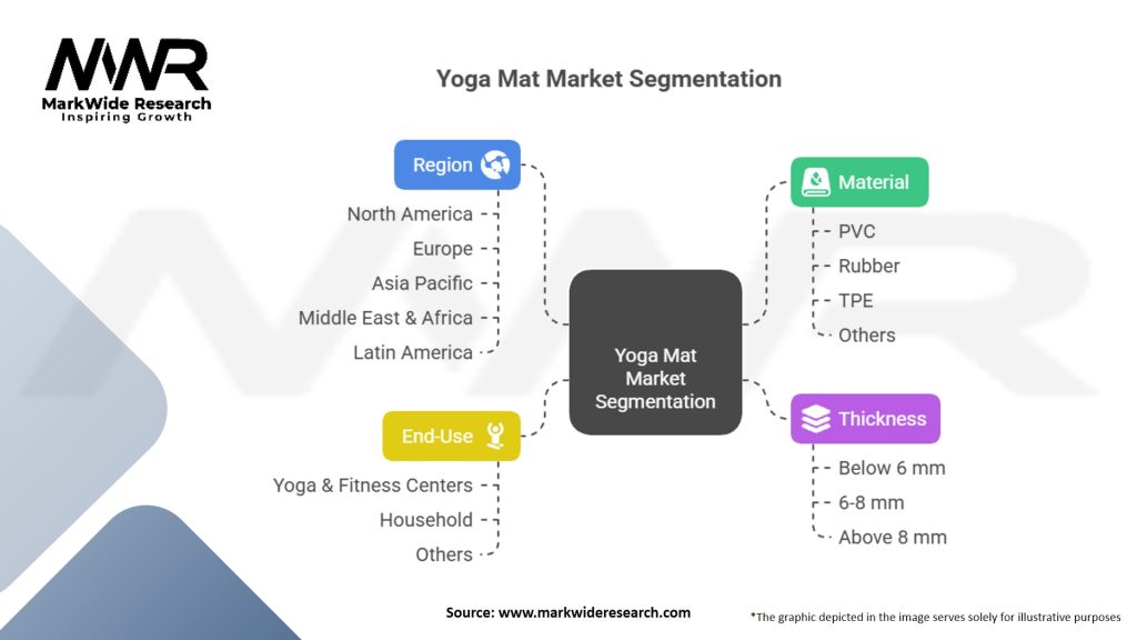 Yoga Mat Market