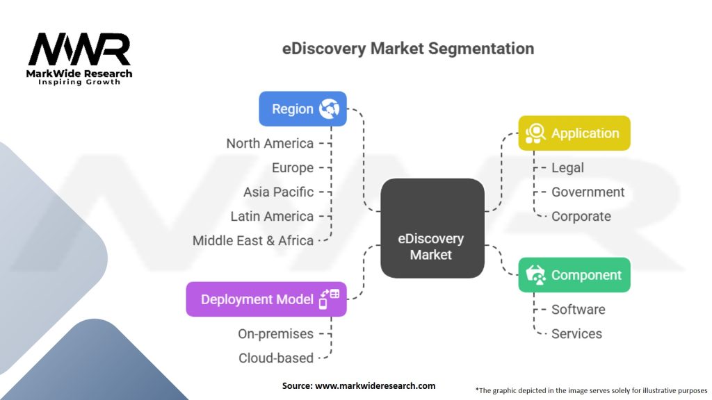 eDiscovery Market Segmentation