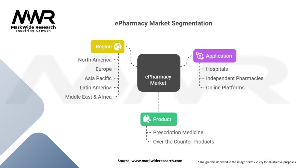 ePharmacy Market Segmentation
