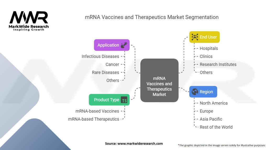 mRNA Vaccines and Therapeutics Market Segmentation