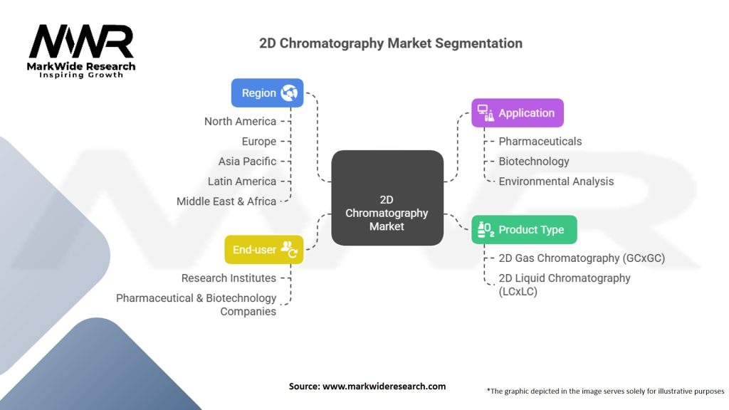 2D Chromatography Market Segmentation