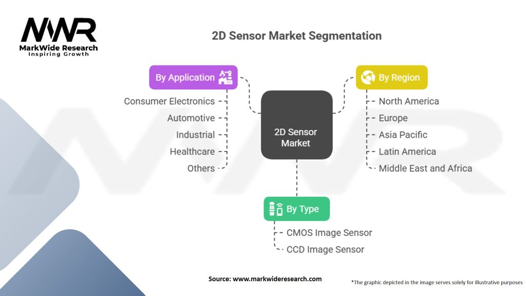 2D Sensor Market Segmentation