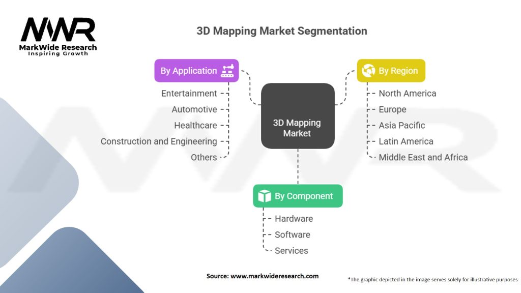 3D Mapping Market Segmentation