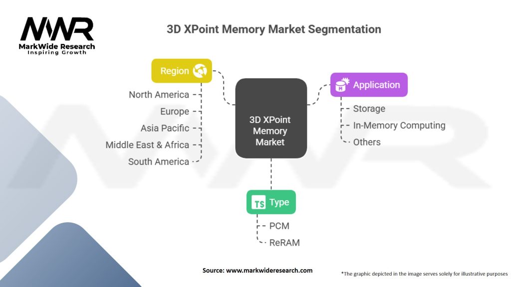3D Xpoint Memory Market Segmentation