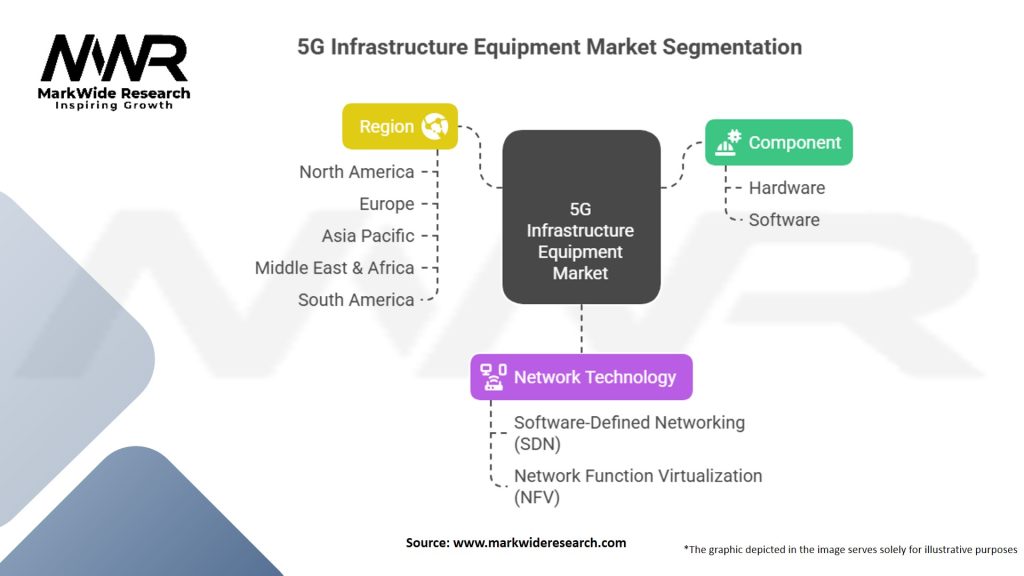 5G Infrastructure Equipment Market Segmentation