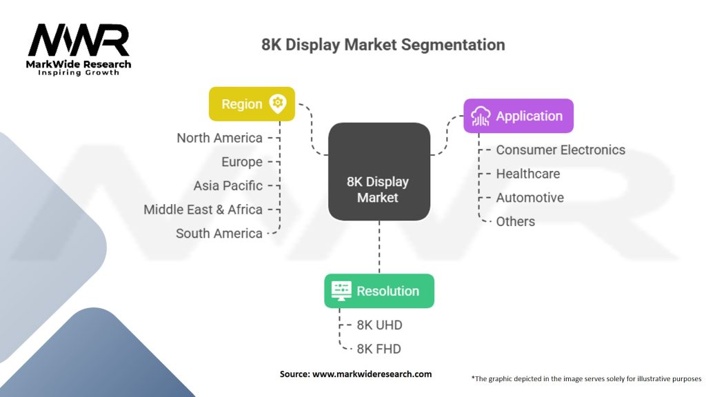 8K Display Market Segmentation