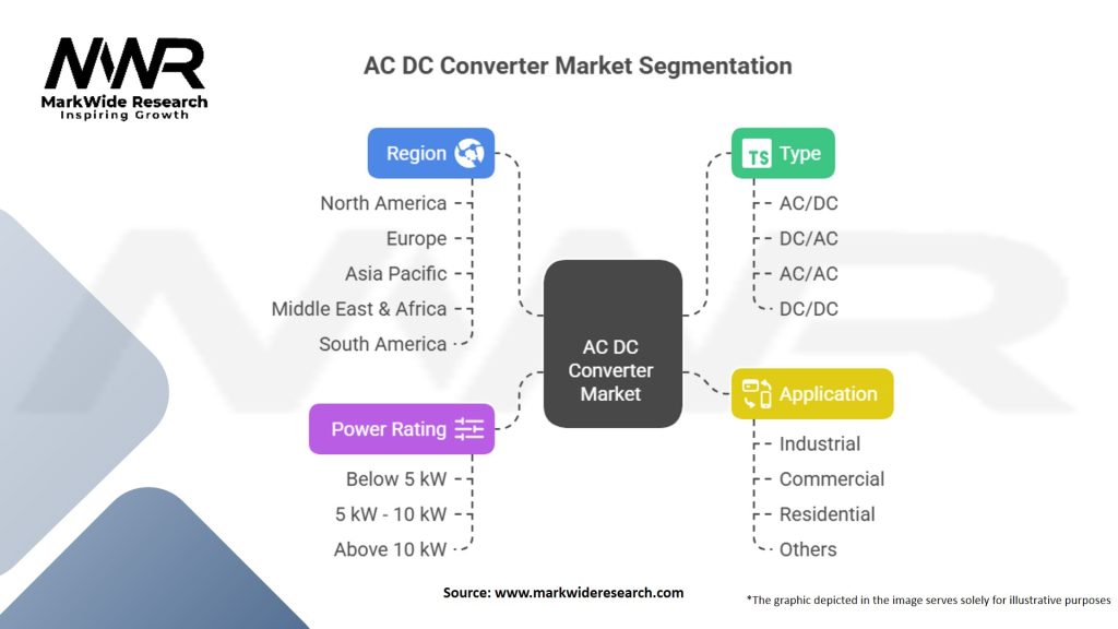 AC DC Converter Market Segmentation