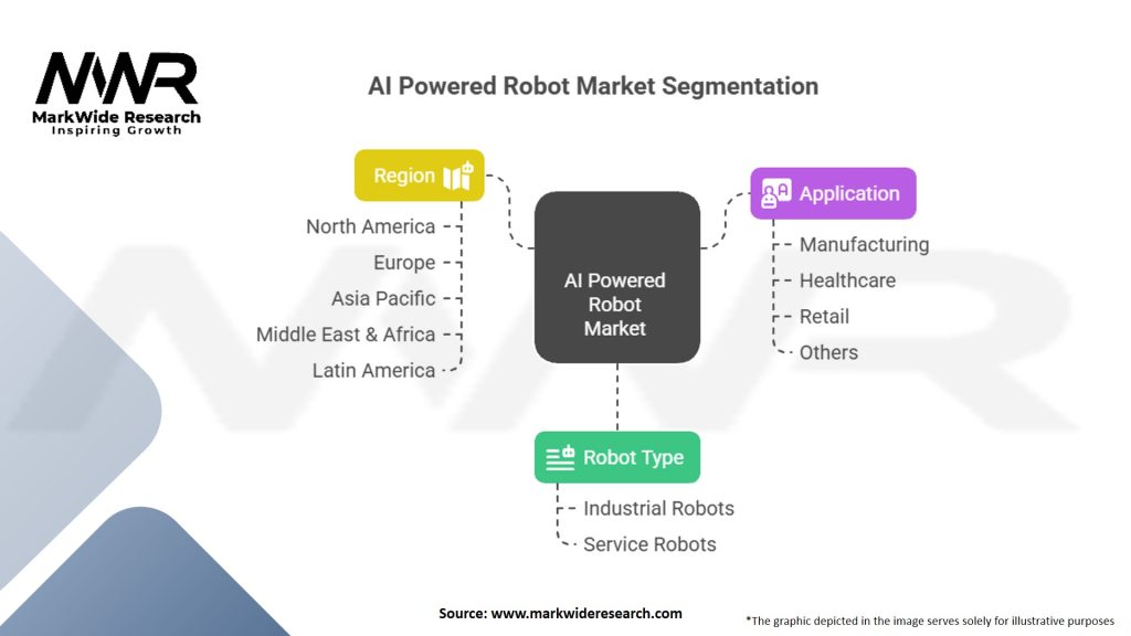 AI Powered Robot Market Segmentation
