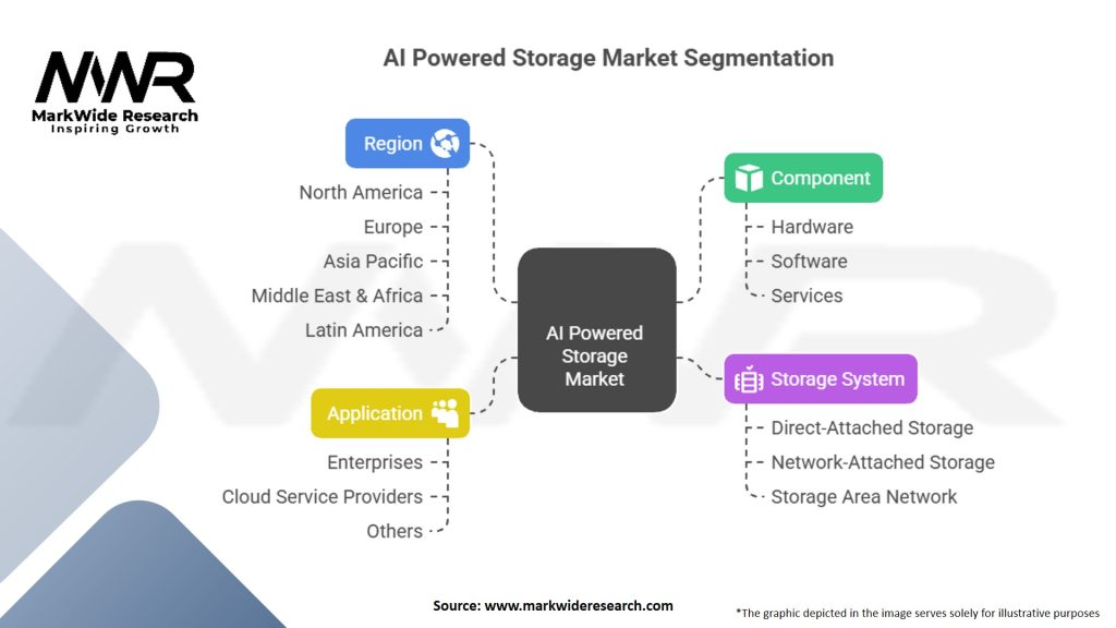 AI Powered Storage Market