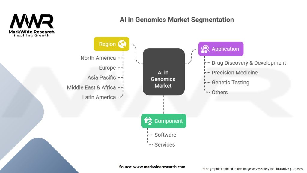 AI in Genomics Market
