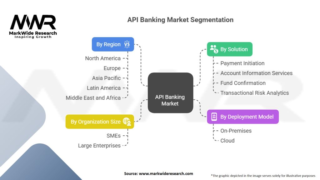 API Banking Market Segmentation