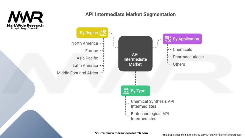 API Intermediate Market