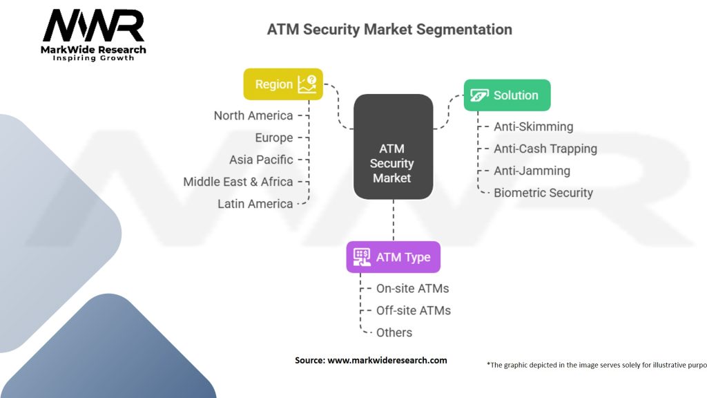 ATM Security Market Segmentation