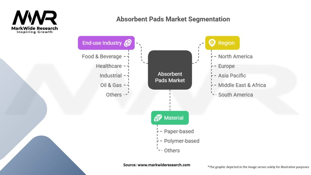 Absorbent Pads Market