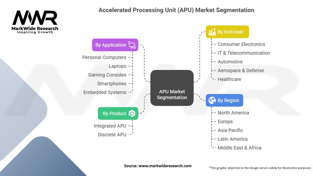 Accelerated Processing Unit (APU) Market Segmentation