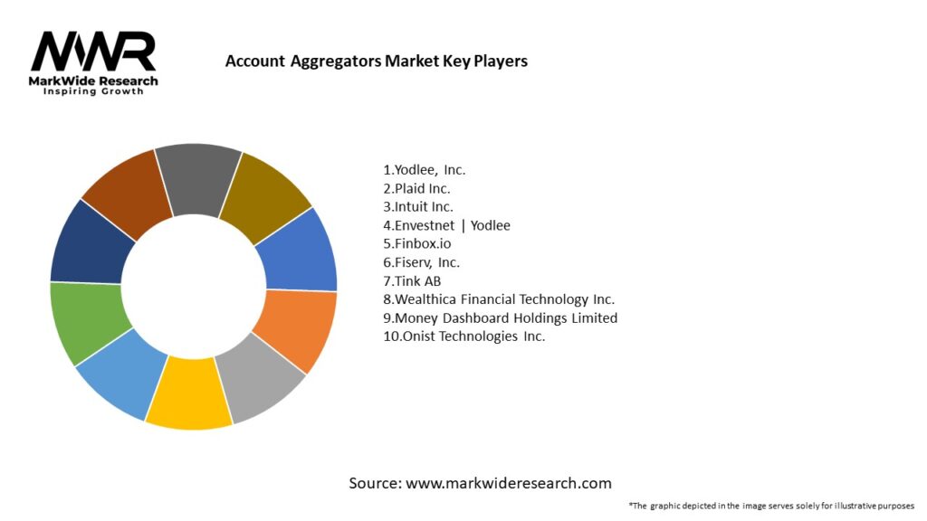 Account Aggregators Market Key Players