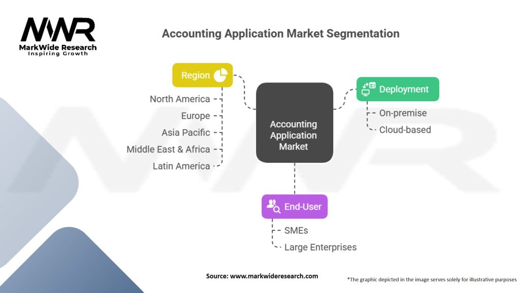 Accounting application Market