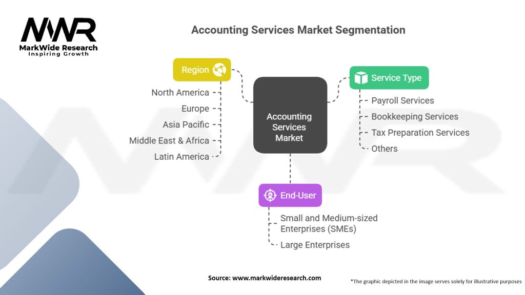 Accounting Services Market Segmentation