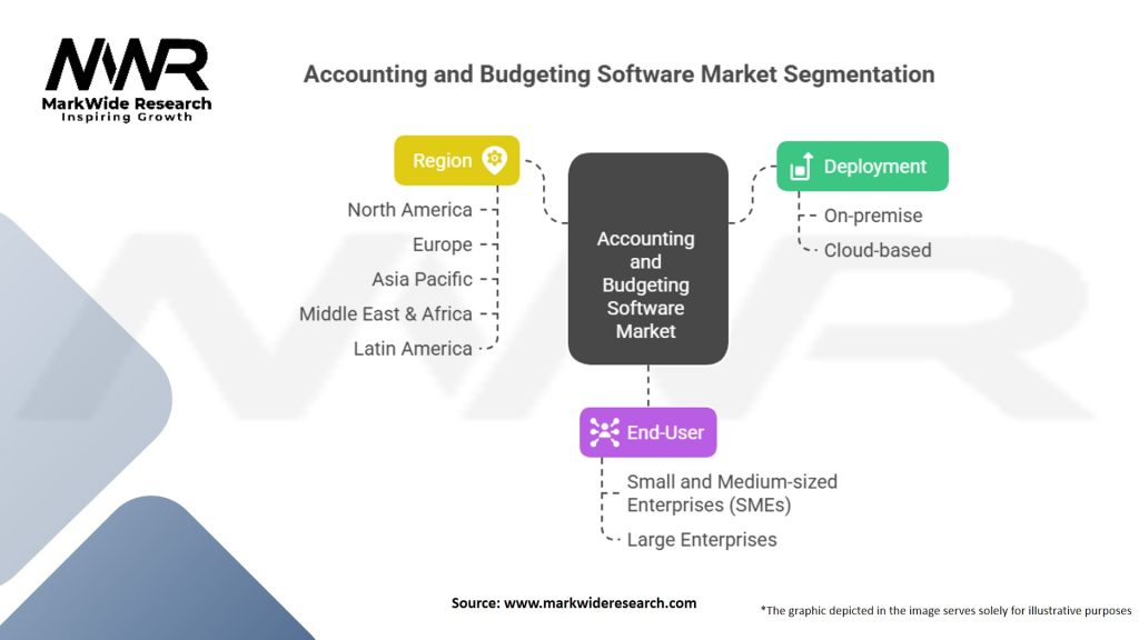 Accounting and Budgeting Software Market Segmentation