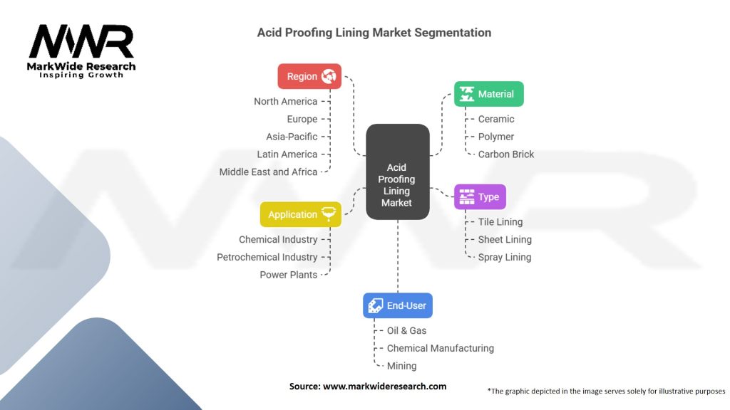 Acid Proofing Lining Market Segmentation