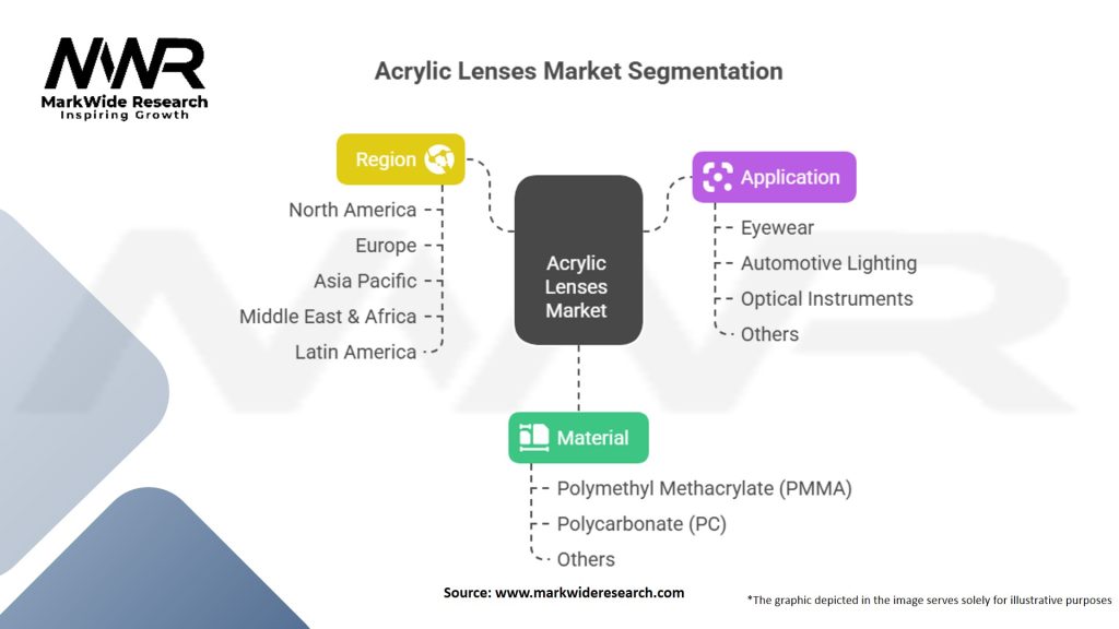 Acrylic Lenses Market Segmentation