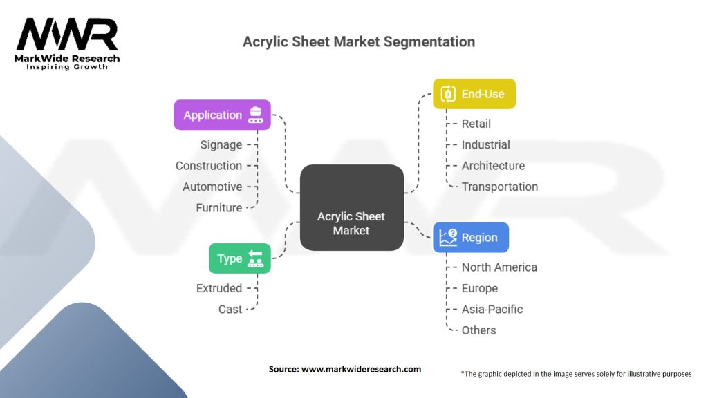 Acrylic Sheet Market