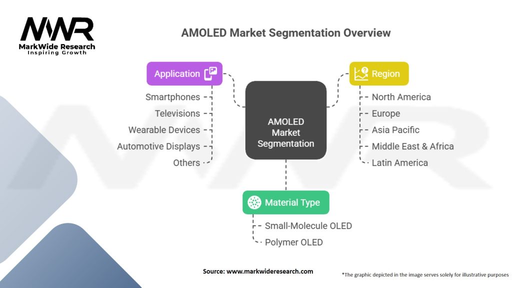 Active-Matrix OLED (AMOLED) Market