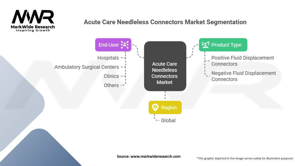 Acute Care Needleless Connectors Market