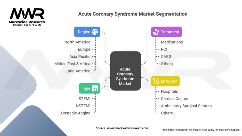Acute Coronary Syndrome (ACS) Market Segmentation
