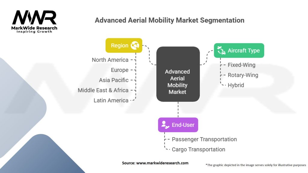 Advanced Aerial Mobility Market Segmentation
