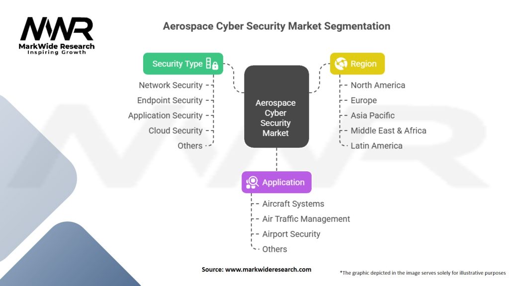 Aerospace Cyber Security Market
