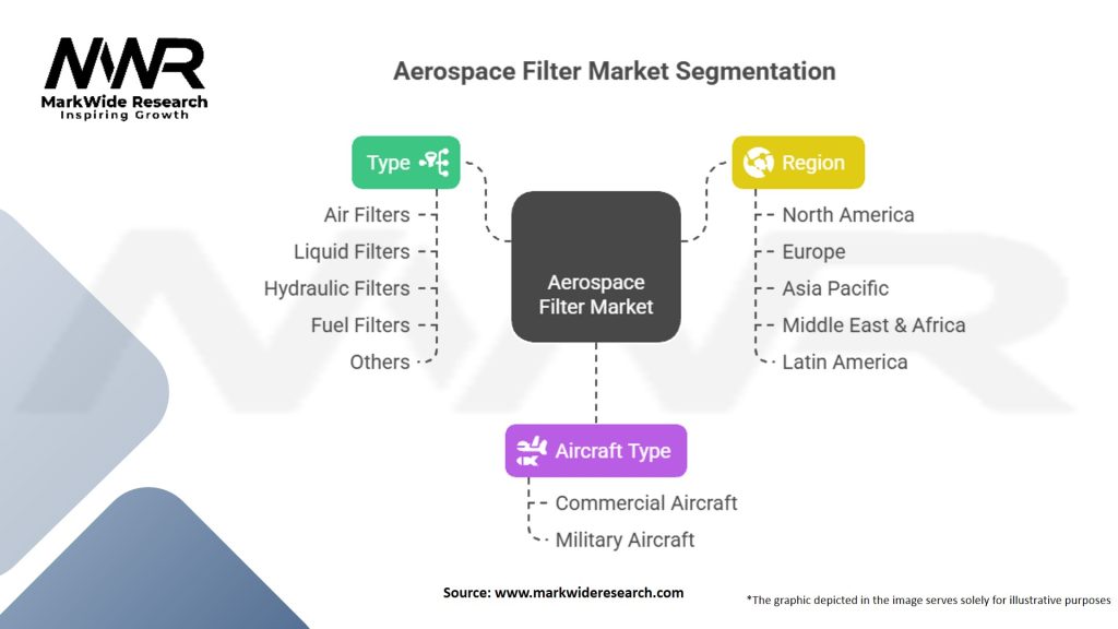 Aerospace Filter Market